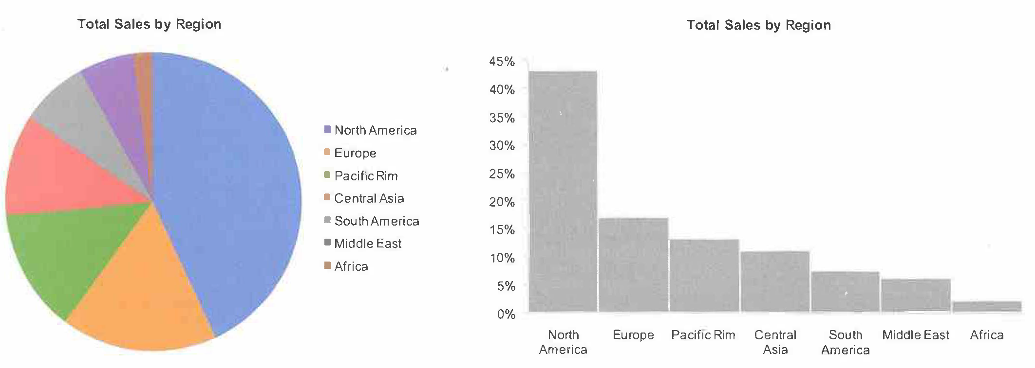 Source: S. Few, *Now You See It*, 2009, p. 37.