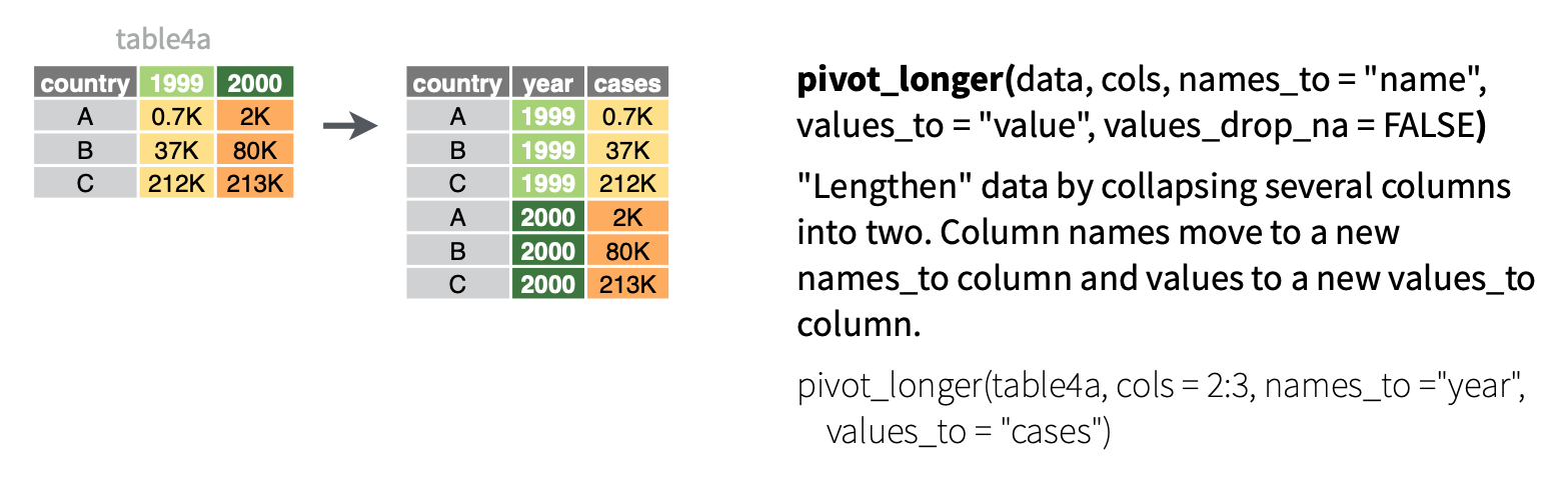 Illustration of pivot_longer from tidyr cheatsheet.