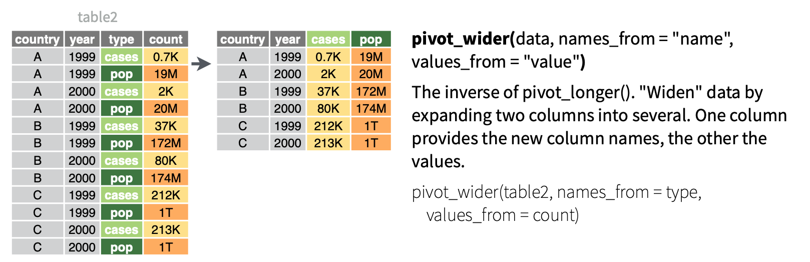 Illustration of pivot_wider from tidyr cheatsheet.