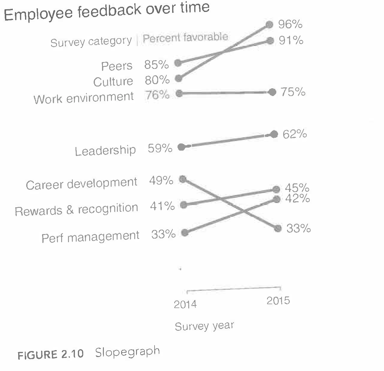 Source: C. N. Knaflic, *Storytelling with Data*, 2015, p. 48.