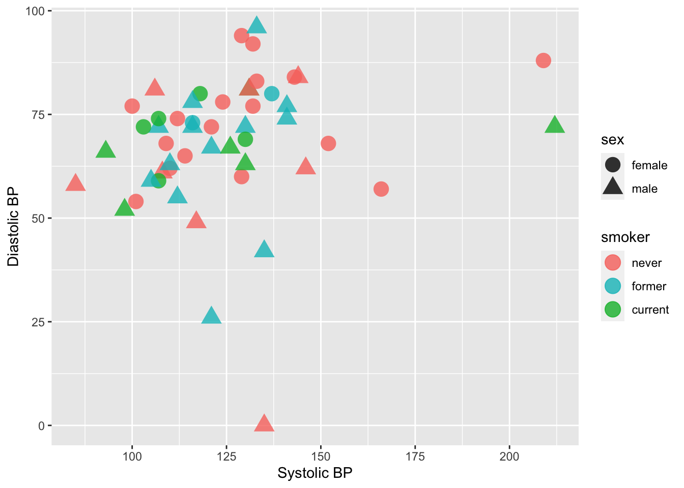 Blood pressure readings from a random subset of the NHANES data set.