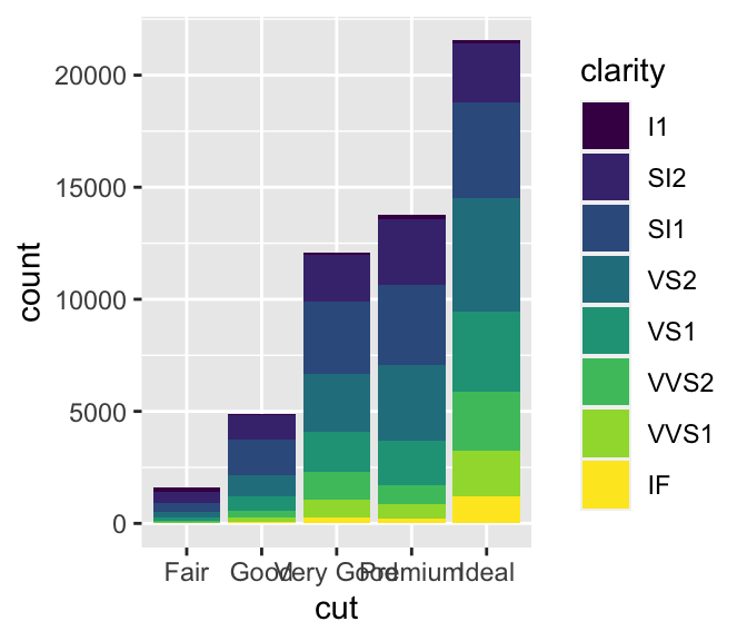 Diamond data visualizations from [*R for Data Science*](http://r4ds.had.co.nz/data-visualisation.html#position-adjustments), 2017