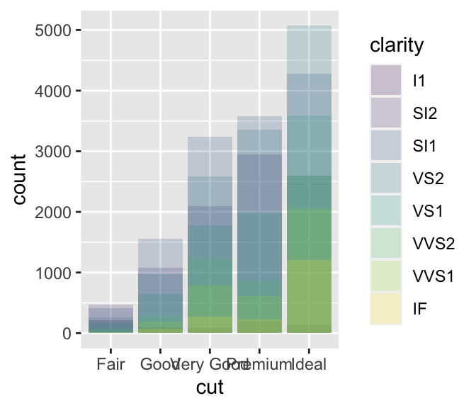 Diamond data visualizations from [*R for Data Science*](http://r4ds.had.co.nz/data-visualisation.html#position-adjustments), 2017