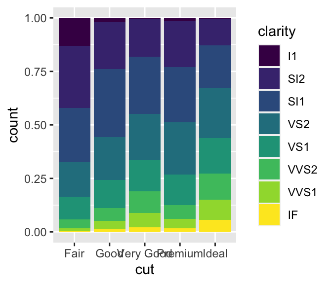 Diamond data visualizations from [*R for Data Science*](http://r4ds.had.co.nz/data-visualisation.html#position-adjustments), 2017