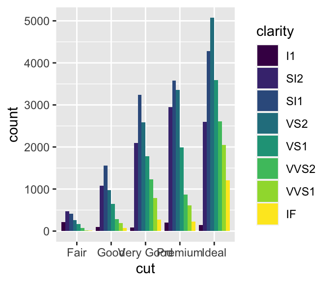 Diamond data visualizations from [*R for Data Science*](http://r4ds.had.co.nz/data-visualisation.html#position-adjustments), 2017