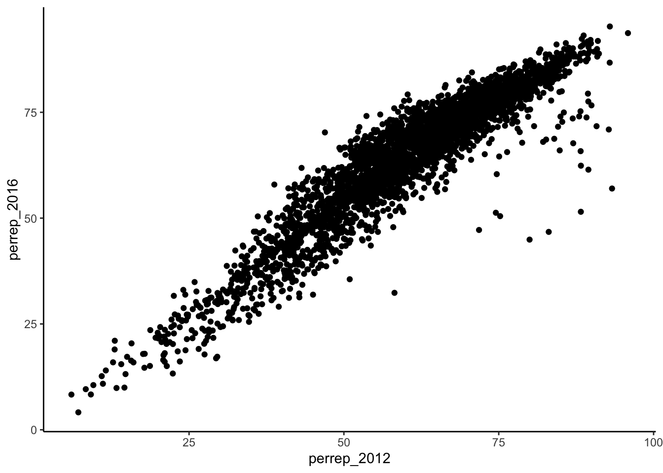 Scatter plot of Republician vote percent in U.S. counties in 2012 and 2016. There is a strong positive relationship.