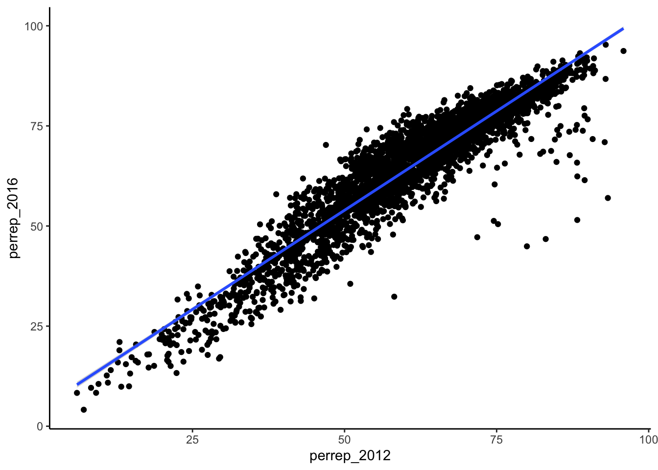 Postive trend line of Republician vote percent in U.S. counties in 2012 and 2016.