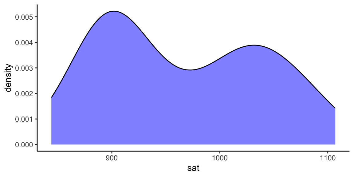 Density plot of average SAT scores across U.S. states in mid-1990s. There are two groups of states, those with about 900 and those around 1050.