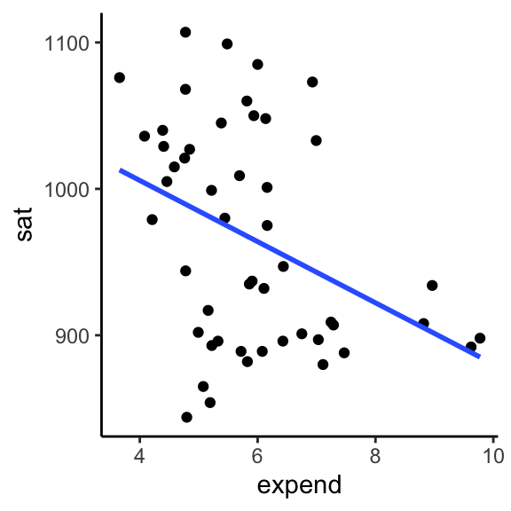 Scatter plot of average SAT scores  against education expenditure across U.S. states in mid-1990s. There is a weak negative relationship.