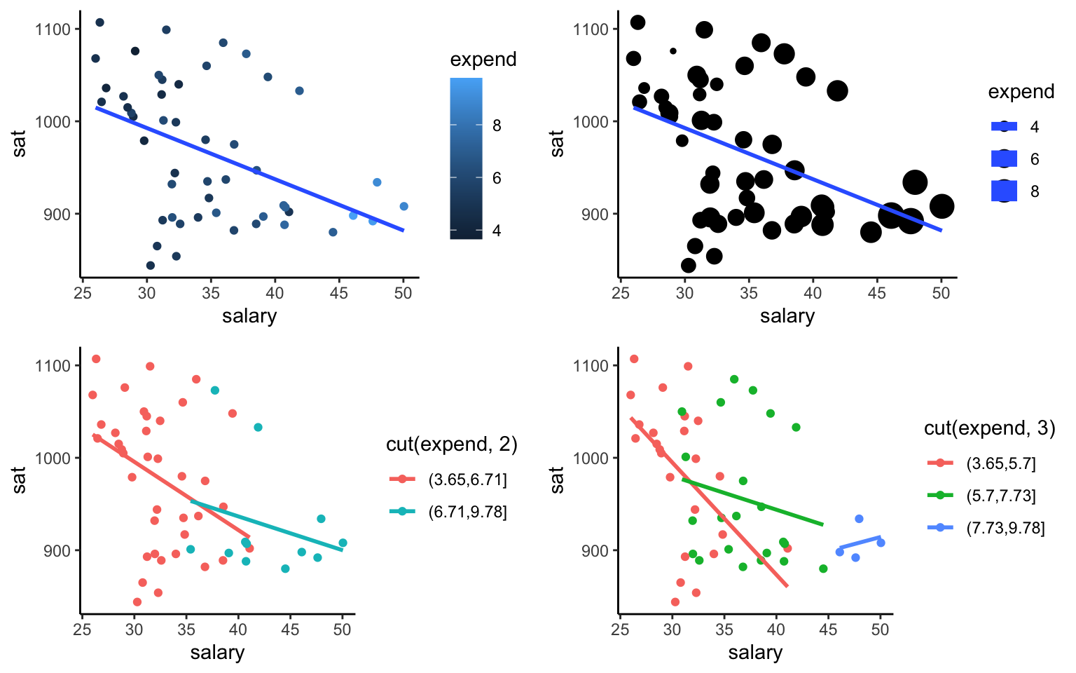 Four scatterplots of average SAT scores against teacher salary by expenditure across U.S. states in mid-1990s. There seems to be a high correlation between expenditure and salary, and both seem to be negatively correlated with SAT scores.