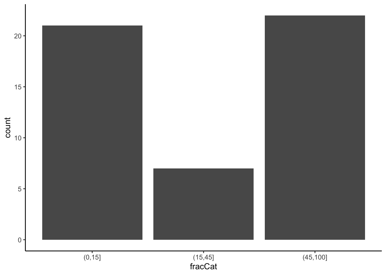 Barplot of the fraction of the state's students that take the SAT, categorized into low, medium, and high. Most states have either at least 45% of the students take the SAT or less than 15%; there are not many states with participation in the middle.