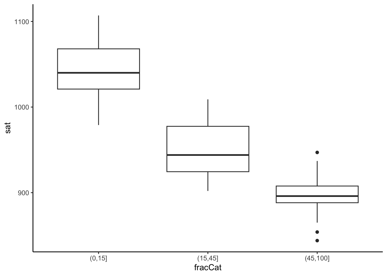 Boxplot of average SAT scores by state participation in the SAT, categorized as low, medium, or high. Average SAT is higher among states with lower participation as there is self selection in who takes the SAT.