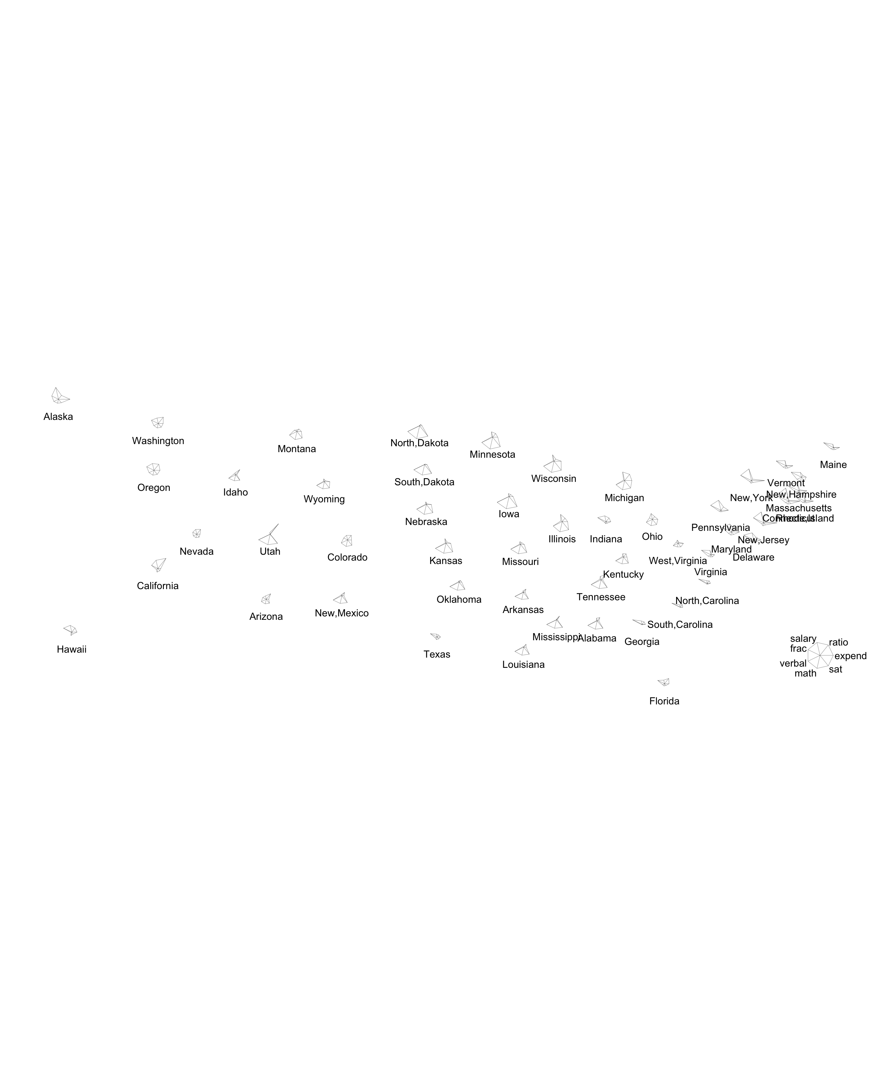 Star plot of SAT data geographically arranged. Education policy / finances and SAT scores differs by geographical region in the U.S.