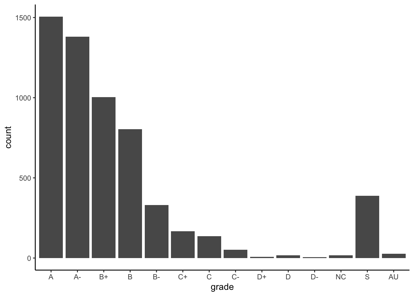 Bar plot of grad distribution. Vast majority of grades as A / A- / B+ /B  or Satisfactory (pass).