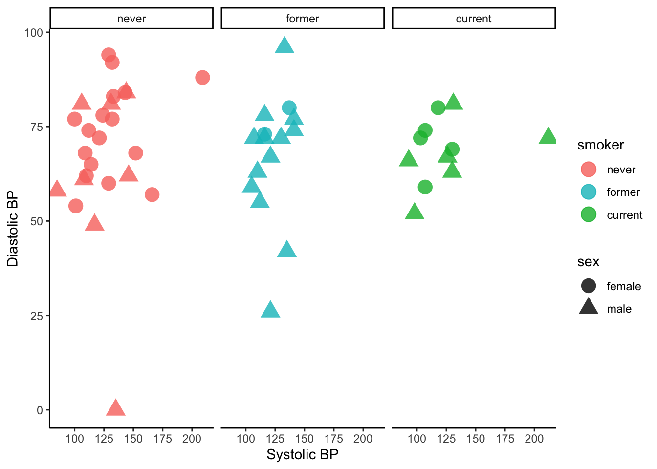 Scatterplot plot now is faceted by smoking status.