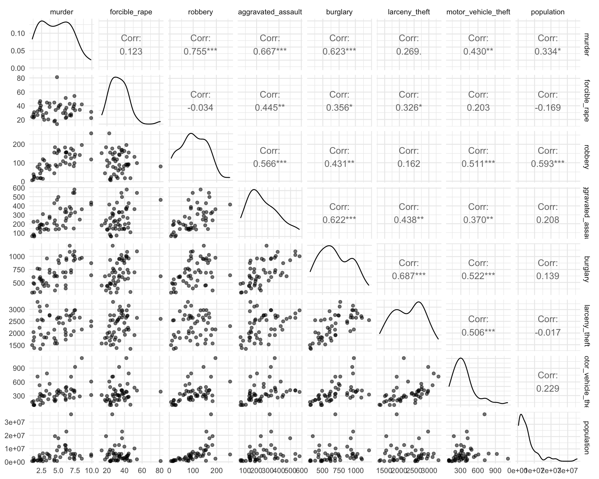 Scatter plot matrix of relationships between each quantitative variable. The crime rate of some types are positively correlated (burglary and larceny theft) between states buth others are not (murder and burglary).