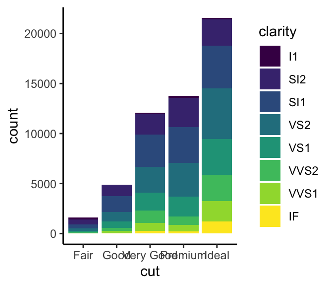 Diamond data visualizations from [*R for Data Science*](http://r4ds.had.co.nz/data-visualisation.html#position-adjustments), 2017