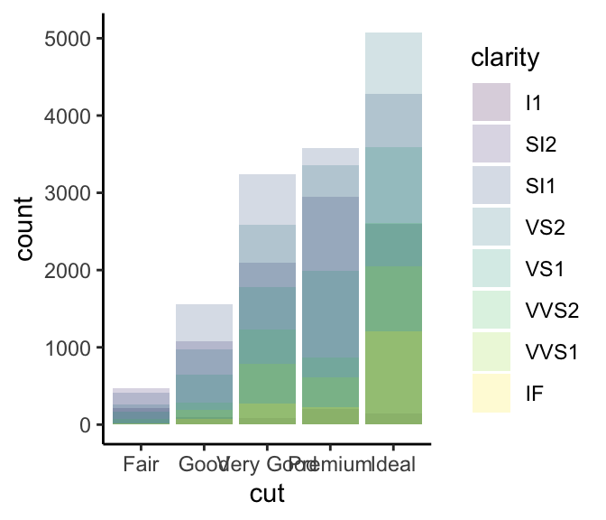 Diamond data visualizations from [*R for Data Science*](http://r4ds.had.co.nz/data-visualisation.html#position-adjustments), 2017