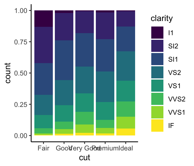 Diamond data visualizations from [*R for Data Science*](http://r4ds.had.co.nz/data-visualisation.html#position-adjustments), 2017