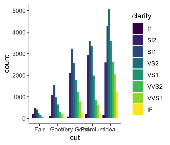 Diamond data visualizations from [*R for Data Science*](http://r4ds.had.co.nz/data-visualisation.html#position-adjustments), 2017