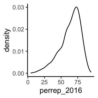 Density plot of percentage of votes that were Republican within a U.S. county in 2016 presidential election. Most counties had between 50 and 75% of the vote go Republican.