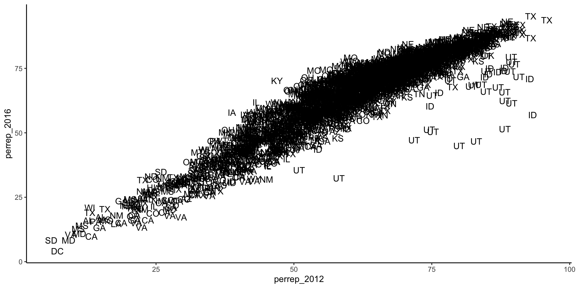Scatter plot of Republician vote percent in U.S. counties in 2012 and 2016 labeled according to state. There is a strong positive relationship and Utah counties tended to have a lower Republican vote percentage in 2016 than what you'd expect given 2012.