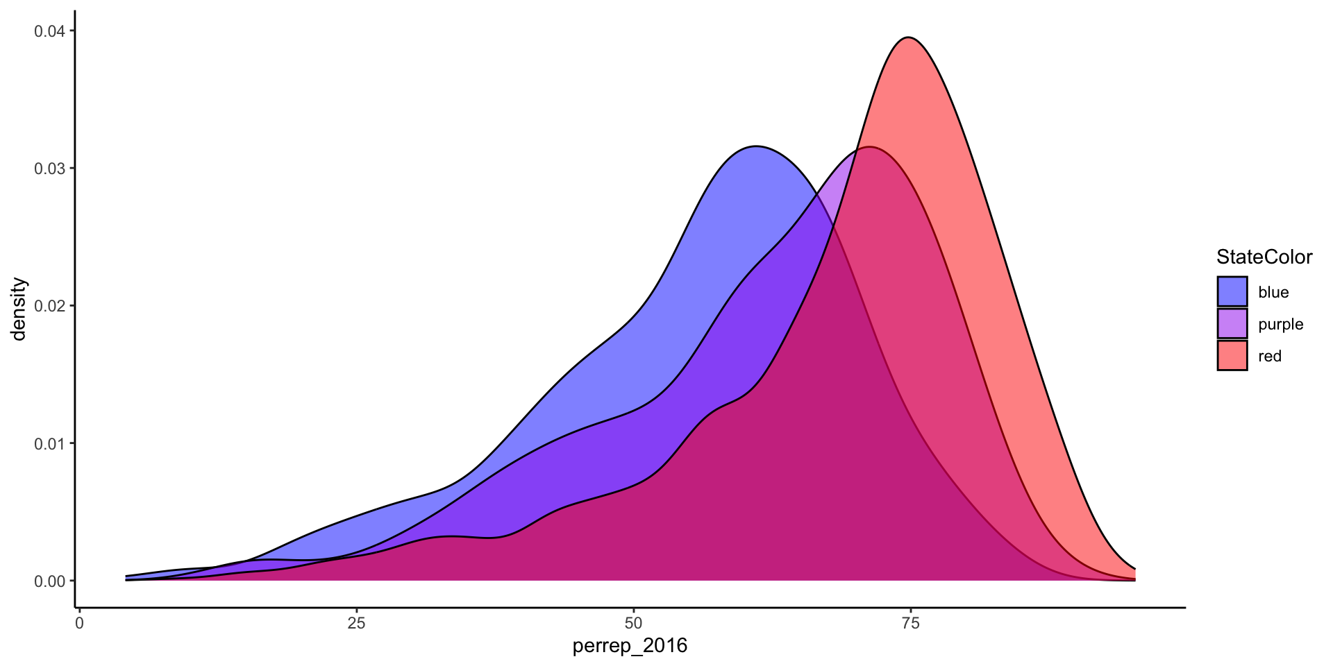 Density plots of Republician vote percent in U.S. counties in 2016 separated by state voting history categorized as blue, purple, or red. Historically red states tend to have a higher Republican vote percentage in 2016 than purple swing states or blue Democratic states.