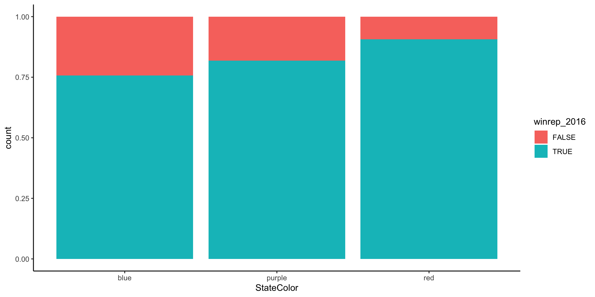 Proportional bar plots of percentage of U.S. counties that went for Trump  in 2016 separated by state voting history. Historically red states tend to have a higher proportion of counties that went for Trump in 2016 than purple swing states or blue Democratic states.