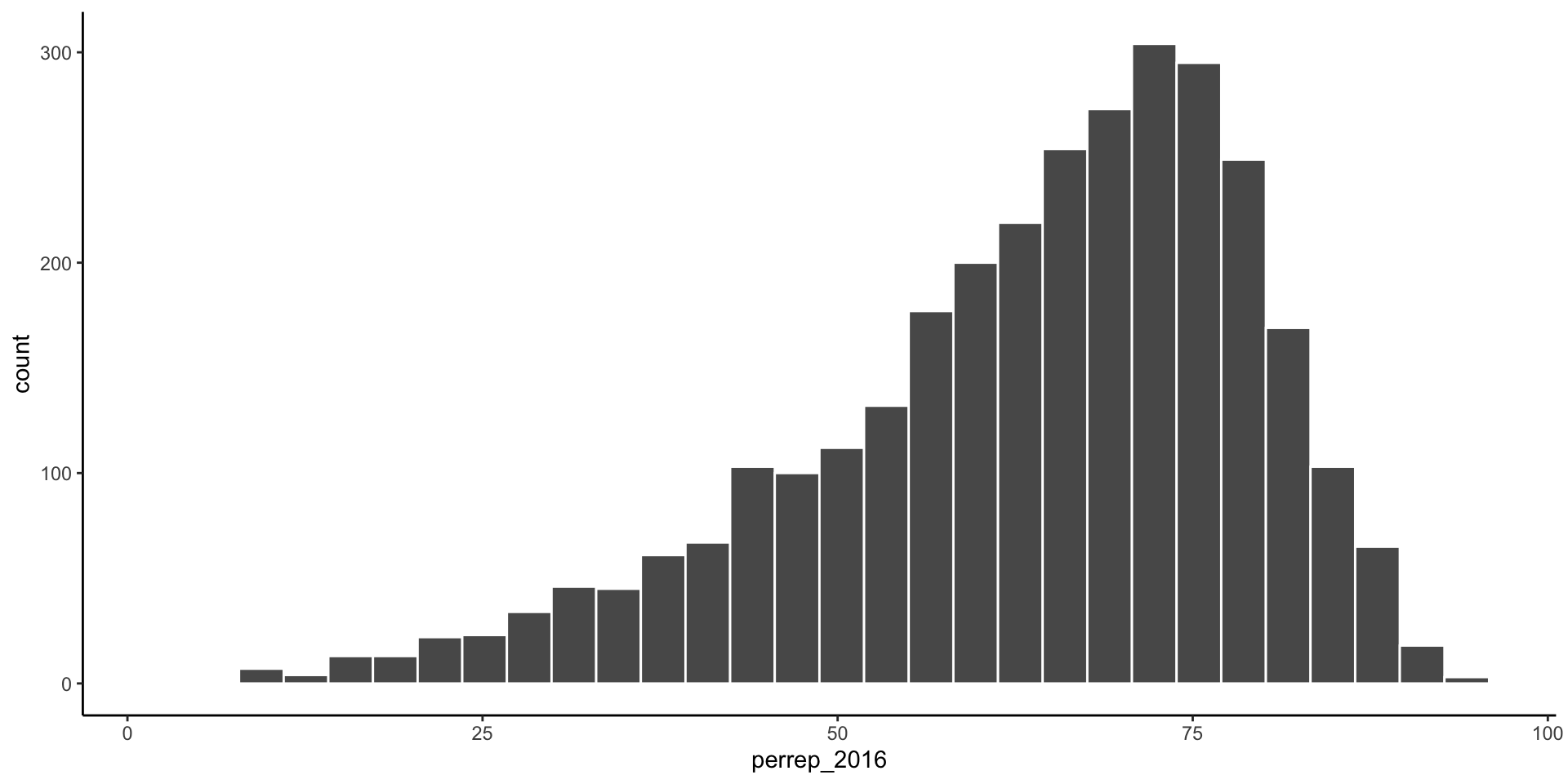 Histogram of percentage of votes that were Republican within a U.S. county in 2016 presidential election. Most counties had between 50 and 75% of the vote go Republican.