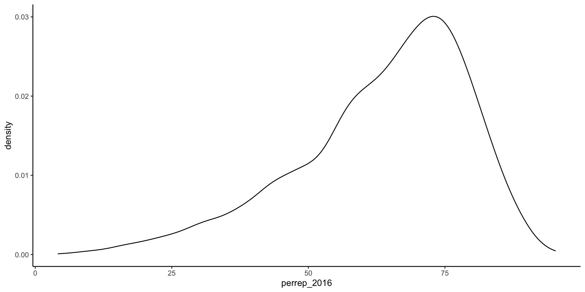 Density plot of percentage of votes that were Republican within a U.S. county in 2016 presidential election. Most counties had between 50 and 75% of the vote go Republican.