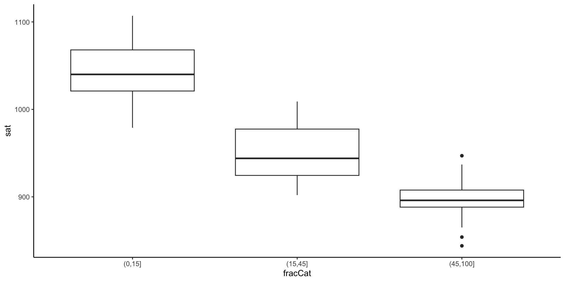 Boxplot of average SAT scores by state participation in the SAT, categorized as low, medium, or high. Average SAT is higher among states with lower participation as there is self selection in who takes the SAT.