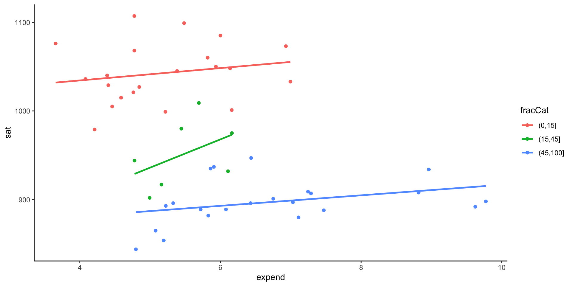 Scatterplot of expenditure and average SAT scores by student participation within the state. There is a slight positive relationship between expenditure and SAT scores once you account for the student participation.