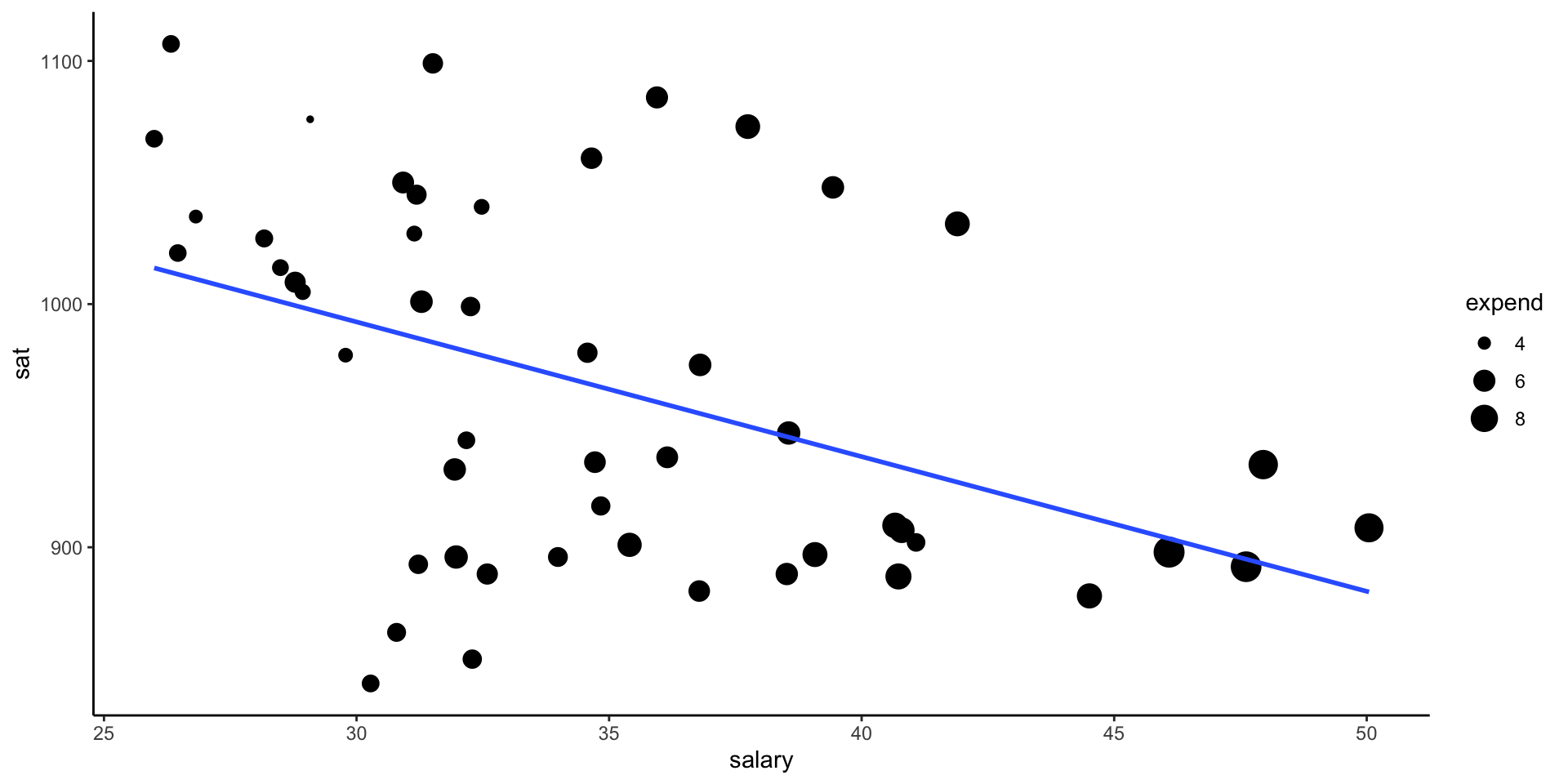 Scatterplot of average SAT scores against teacher salary by expenditure across U.S. states in mid-1990. There seems to be a high correlation between expenditure and salary, and both seem to be negatively correlated with SAT scores.