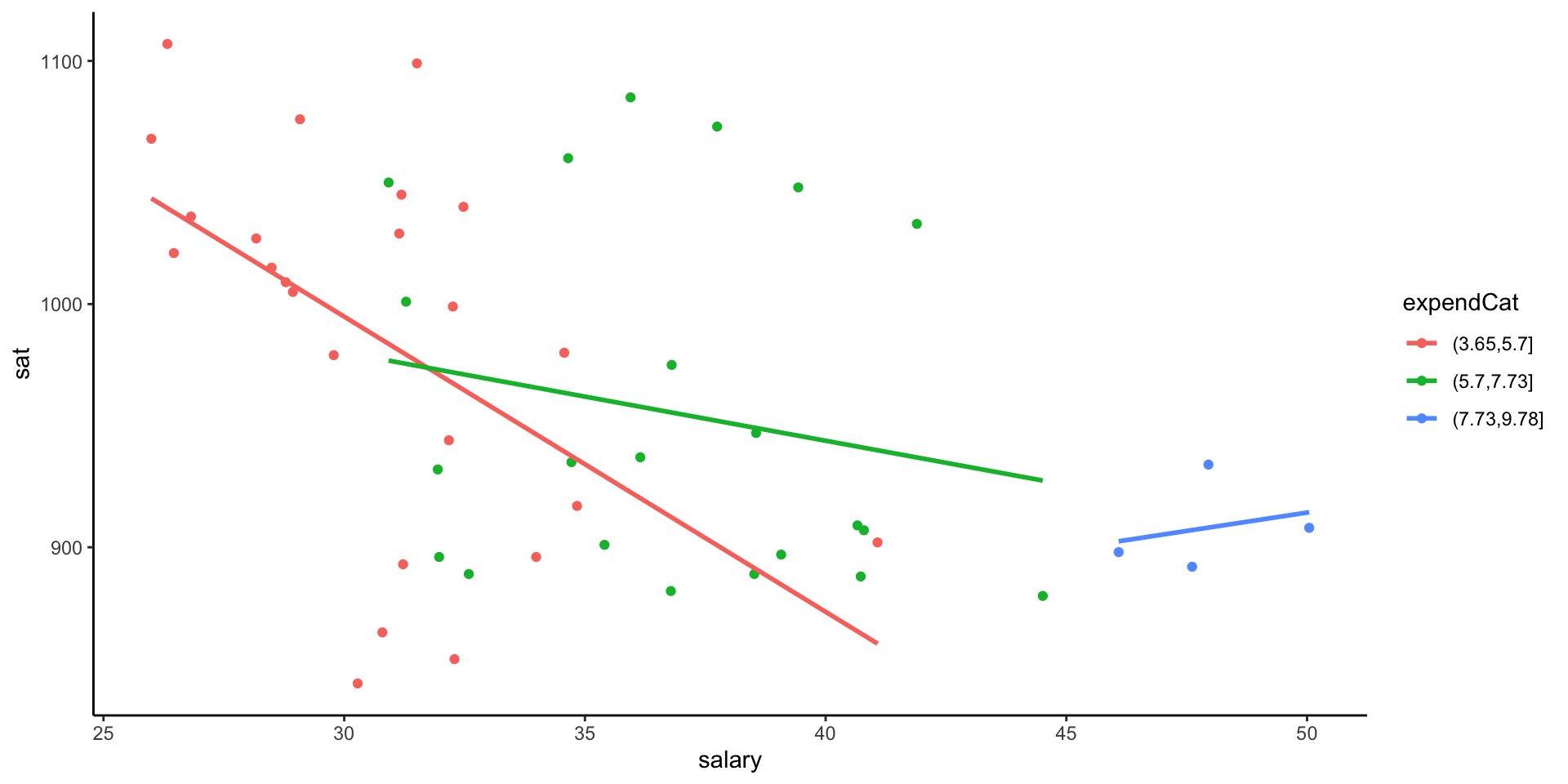 Scatterplot of average SAT scores against teacher salary by expenditure across U.S. states in mid-1990. There seems to be a high correlation between expenditure and salary, and both seem to be negatively correlated with SAT scores.