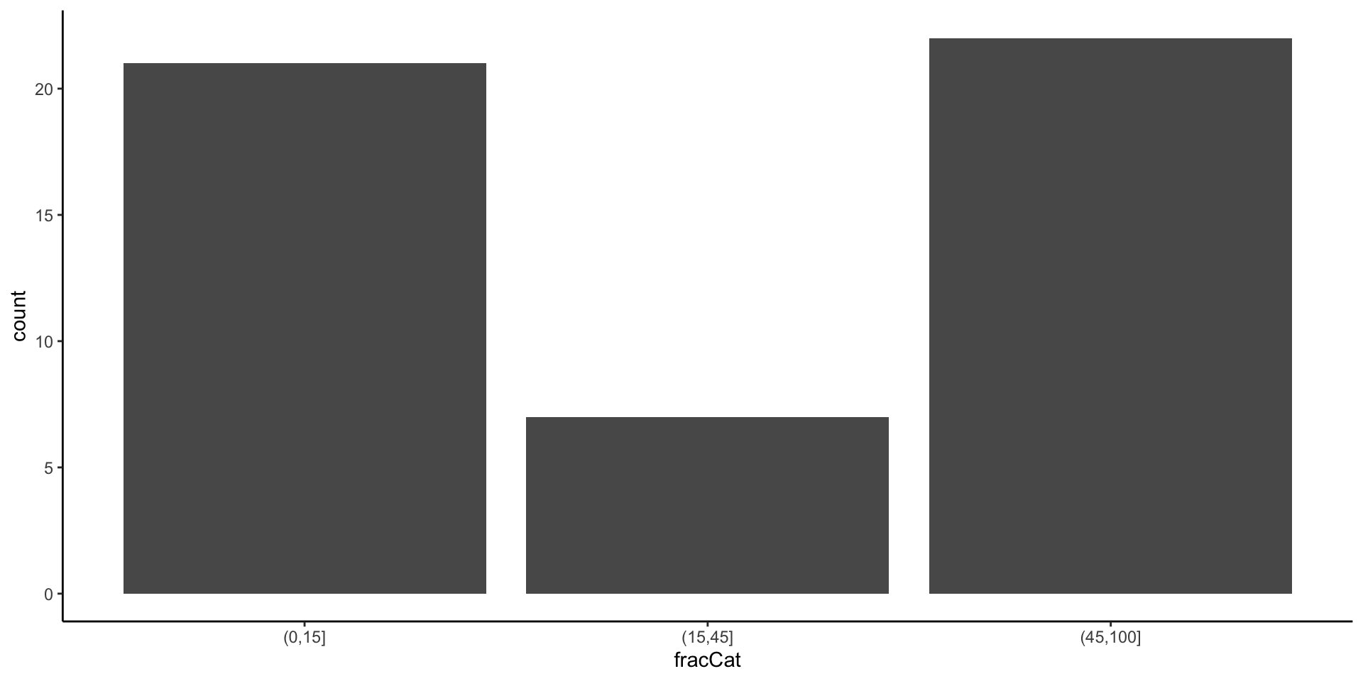Barplot of the fraction of the state's students that take the SAT, categorized into low, medium, and high. Most states have either at least 45% of the students take the SAT or less than 15%; there are not many states with participation in the middle.