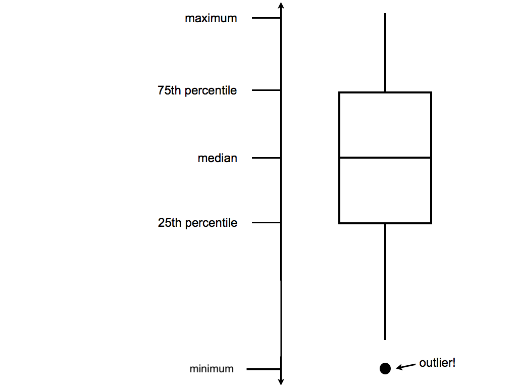 Illustration of boxplot. Box represents 25th and 75th percentile of the data; middle line represented the median. The length of the box is the interquartile range (IQR). The points indiciate outliers (at least 1.5 times the IQR away from the box). 