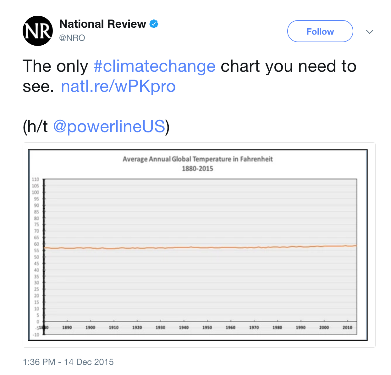 Climate change.
