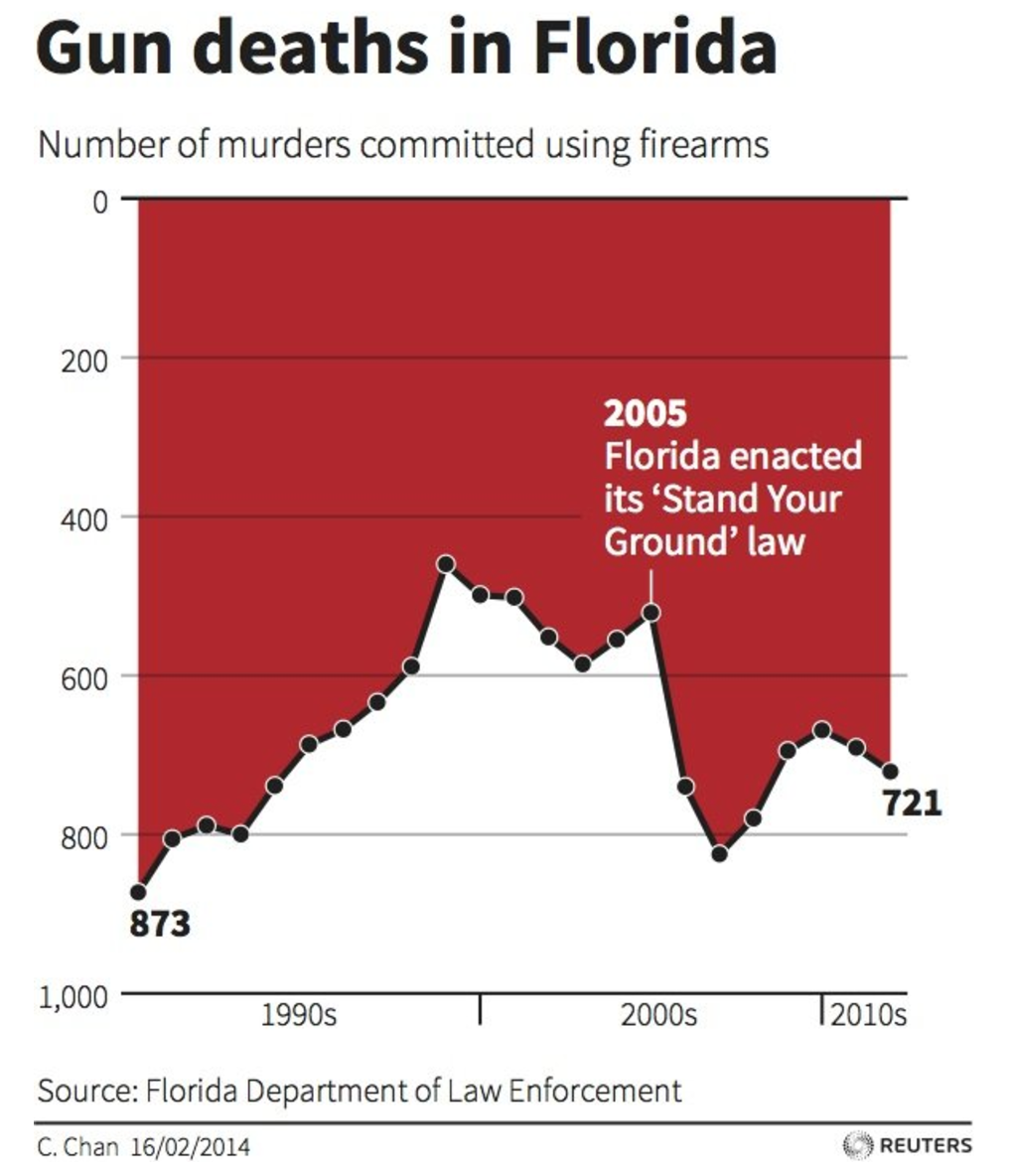 Gun deaths.
