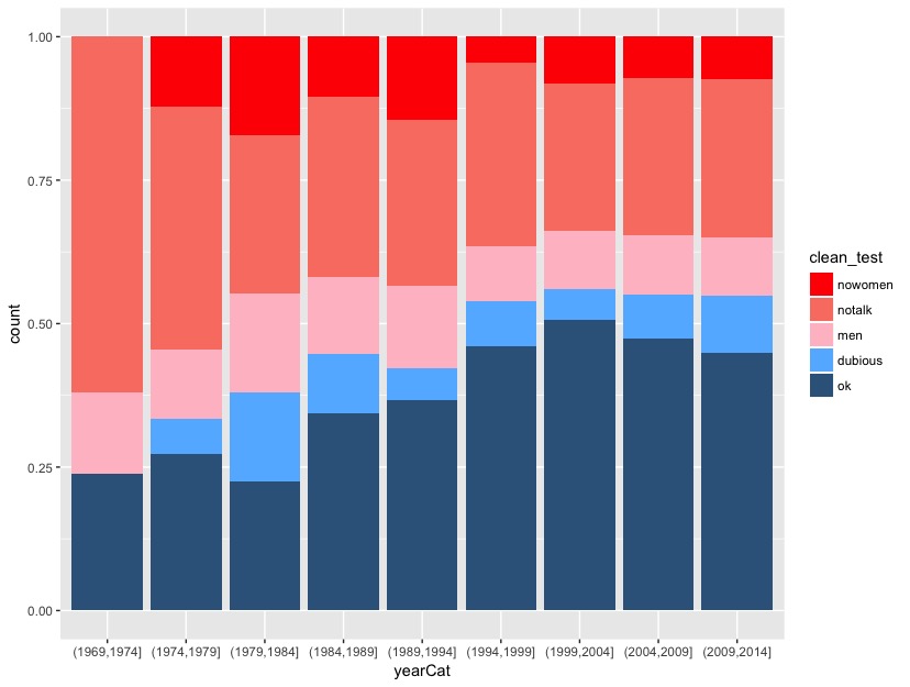 Proportional barplot of Bechdel test results across 5 year time periods. An increasing number of movies pass the Bechdel test over time but still only make up about 50% of the movies in the most recent time period.