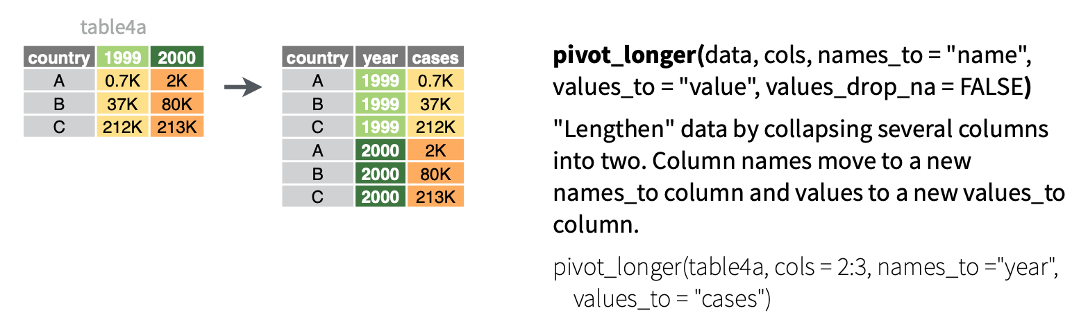 Illustration of pivot_longer in which values in a row get stack on top of each other in a column (from tidyr cheatsheet).