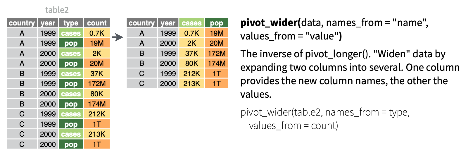 Illustration of pivot_wider in which values in a column get spread out over multiple columns (from tidyr cheatsheet).