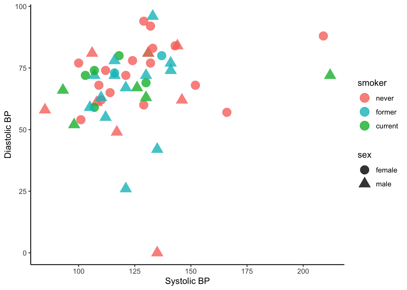 Scatter plot of systolic and diastolic blood pressure readings colored by smoking status and shape indicating sex of individual. There is a weak positive relationship between blood pressure readings but not clear relationship with smoking and sex.