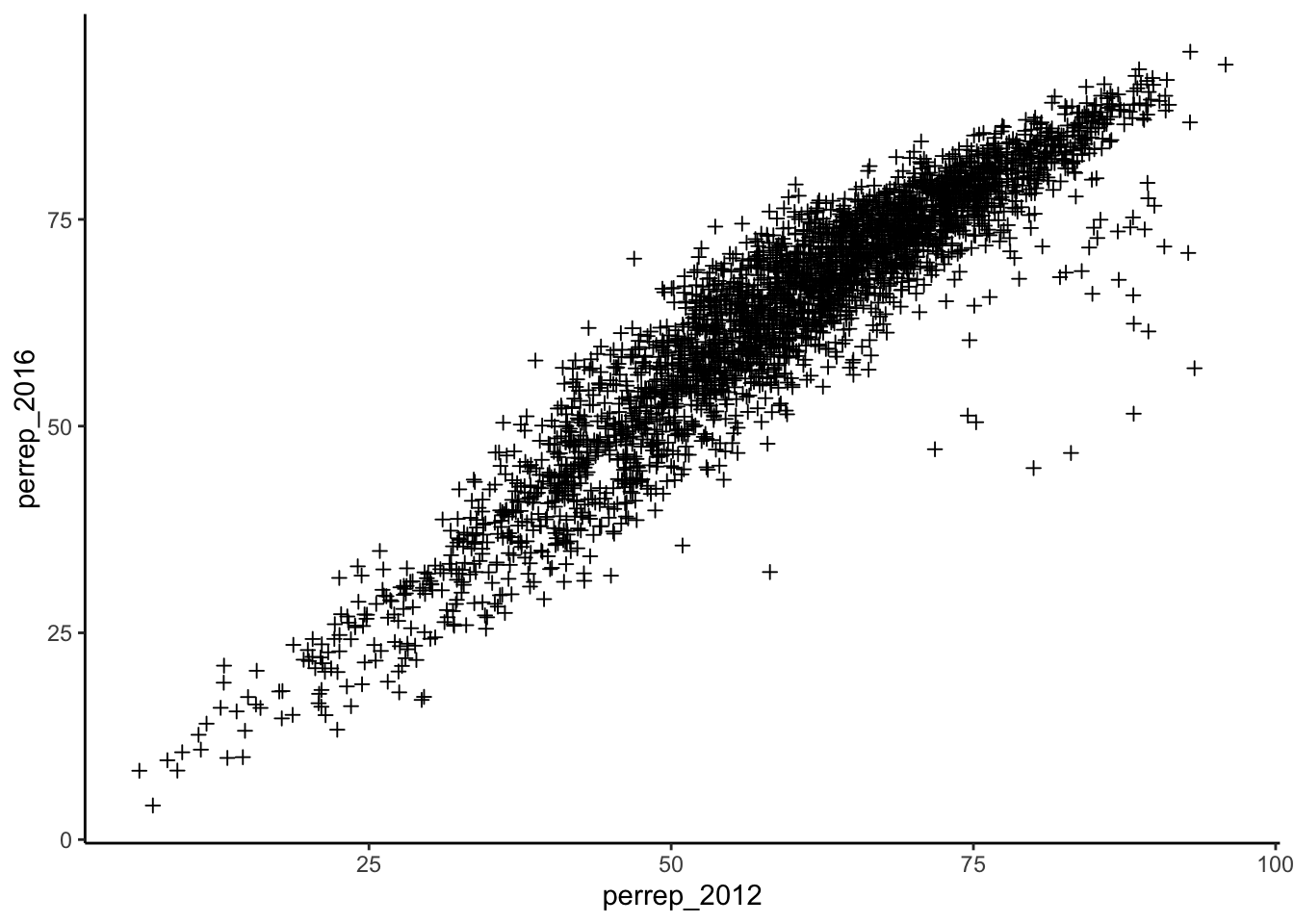 Scatter plot of Republician vote percent in U.S. counties in 2012 and 2016 with plus symbols as points. There is a strong positive relationship.