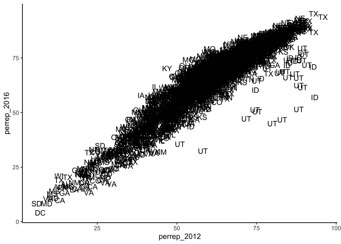 Scatter plot of Republician vote percent in U.S. counties in 2012 and 2016 labeled according to state. There is a strong positive relationship and Utah counties tended to have a lower Republican vote percentage in 2016 than what you'd expect given 2012.