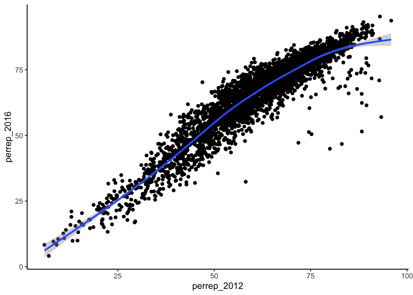 Scatter plot of Republician vote percent in U.S. counties in 2012 and 2016 with a trend line. There is a strong positive relationship.