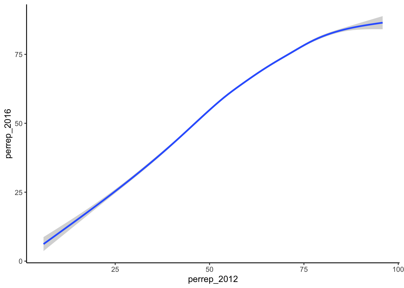 Scatter plot of Republician vote percent in U.S. counties in 2012 and 2016 with a linear trend line. There is a strong positive relationship.