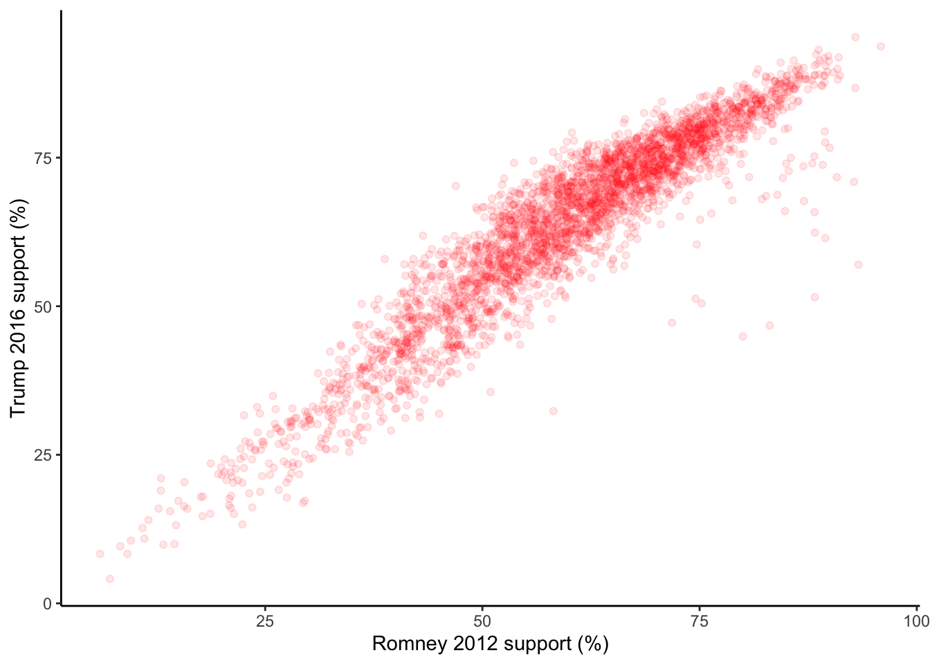 Scatter plot of Republician vote percent in U.S. counties in 2012 and 2016. There is a strong positive relationship.