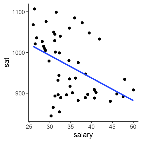 Scatter plot of average SAT scores  against teacher salary across U.S. states in mid-1990s. There is a weak negative relationship.