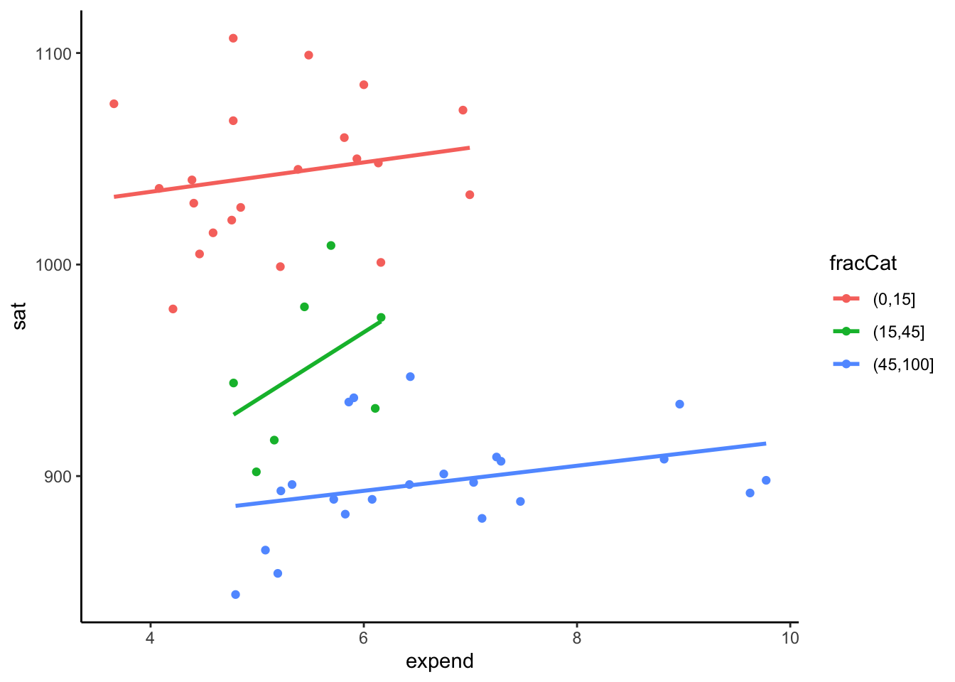 Scatterplot of expenditure and average SAT scores by student participation within the state. There is a slight positive relationship between expenditure and SAT scores once you account for the student participation.