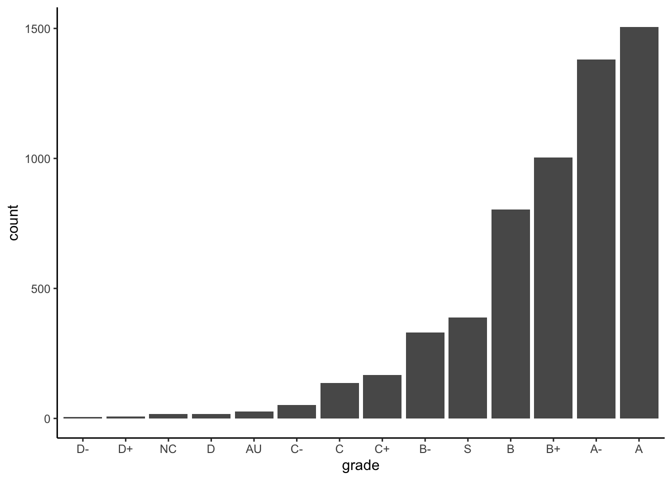 Bar plot of grad distribution. Vast majority of grades as A / A- / B+ /B  or Satisfactory (pass).